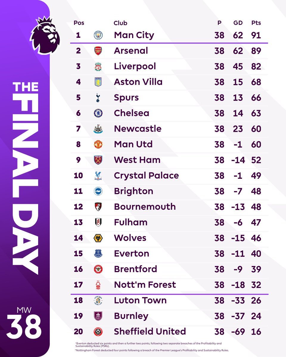 Fans City roasting Arsenal, Liverpool, Chelsea, dan Emyu wajar lah ya namanya lagi juara

Fans Arsenal roasting Liverpool bisa aja karna finish di atasnya, roasting Chelsea dan Emyu juga masuk akal

Fans Liverpool roasting Arsenal juga bisa karena Piala Kebo > CS dan satu nasib,