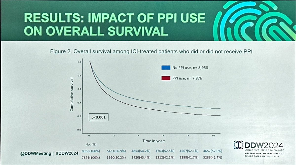 Bealoquebea's tweet photo. Really interesting findings on the PPI use and risk of GI toxicity of patients under checkpoint inhibition

❗️❗️Data on lower toxicity 
❓differences in the overall survival!!!!!

Such a great topic to dive into impressive results

Congratulations for the work Malek Shatila at @DDWMeeting #DDW2024