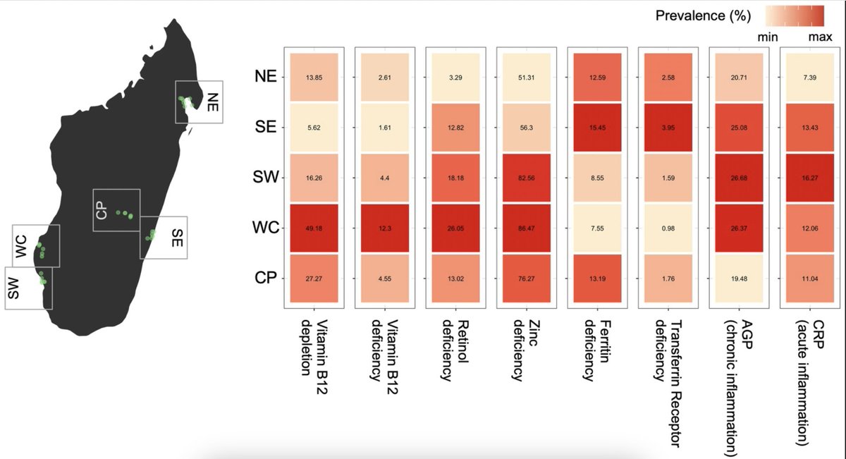 A lot of work went into calculating prevalence statistics for micronutrient deficiencies across rural Madagascar. We just published this work, highlighting the high rates of inflammation and deficiency across the country frontiersin.org/articles/10.33…