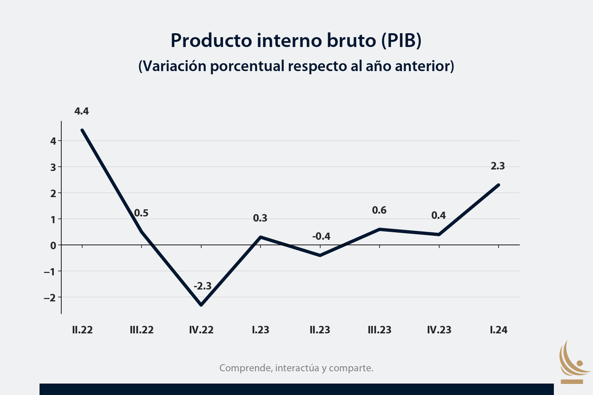 bcentralchile's tweet photo. El Banco Central de Chile publicó el Informe de Cuentas Nacionales de Chile al primer trimestre 2024, donde señala que la actividad económica presentó un crecimiento de 2,3% con respecto al año anterior. https://t.co/lKRJsxgDbQ