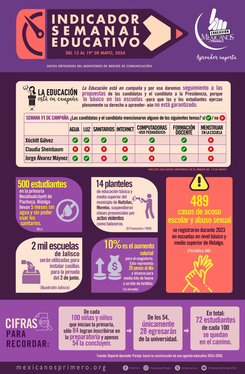 #IndicadorSemanalEducativo solo en
@Mexicanos1o

Seguimiento puntual a las #NoticiasEducativas Aquí #LoMasRelevante de la #Semana