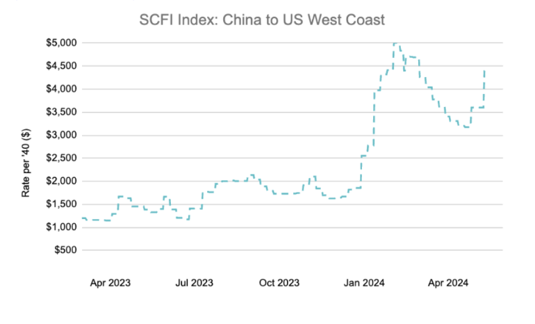 Global containerized ocean freight prices are surging to levels not seen since the pandemic supply chain crunch. Some key trade lane rates are up 140% since mid-December and increasing by the week. What’s happening, why, and what it means for businesses needing products moved? 🧵