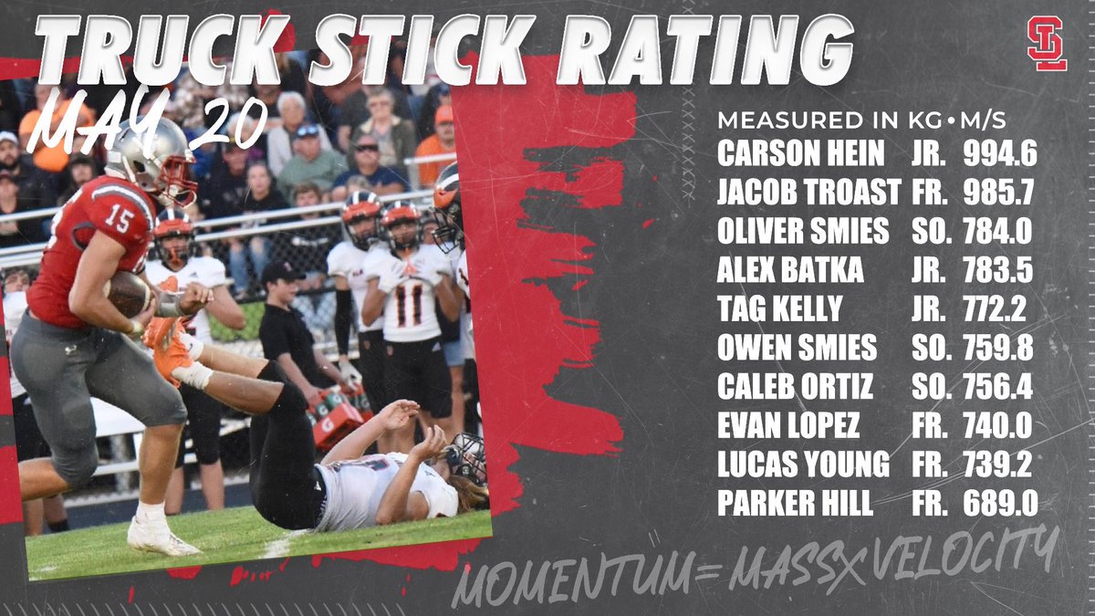 Updated Truck Stick Ratings using body weight and max speed to calculate momentum. #IntoTheStorm

@Chein42 <a href="/jacob_troast09/">Jacob Troast</a> <a href="/OSMIES6/">Oliver Smies</a> <a href="/AlexBatka2025/">AlexBatka2025</a> <a href="/tag_kelly/">Tag Kelly</a> <a href="/OwenSmies/">Owen Smies</a> <a href="/ortizz_caleb11/">Caleb Ortiz</a>