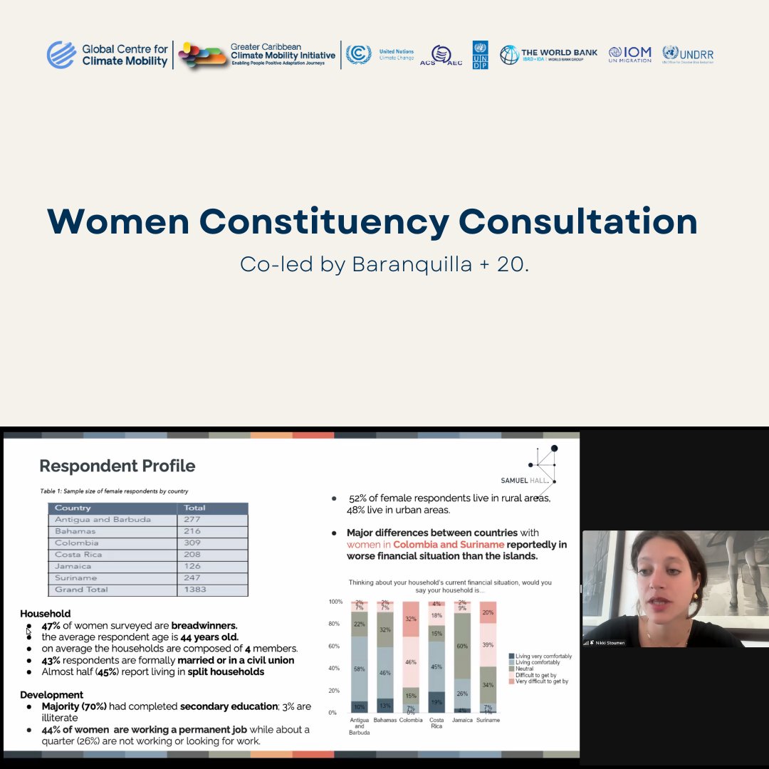 El 15 de mayo el @GreaterCaribCMI, codirigido por @Bquillamas20, celebró un taller de consulta con las mujeres interesadas, con el objetivo de analizar los resultados de la investigación. Asistieron más de 50 partes interesadas y hubo presentaciones de @LISERinLUX y @Samuel_Hall_