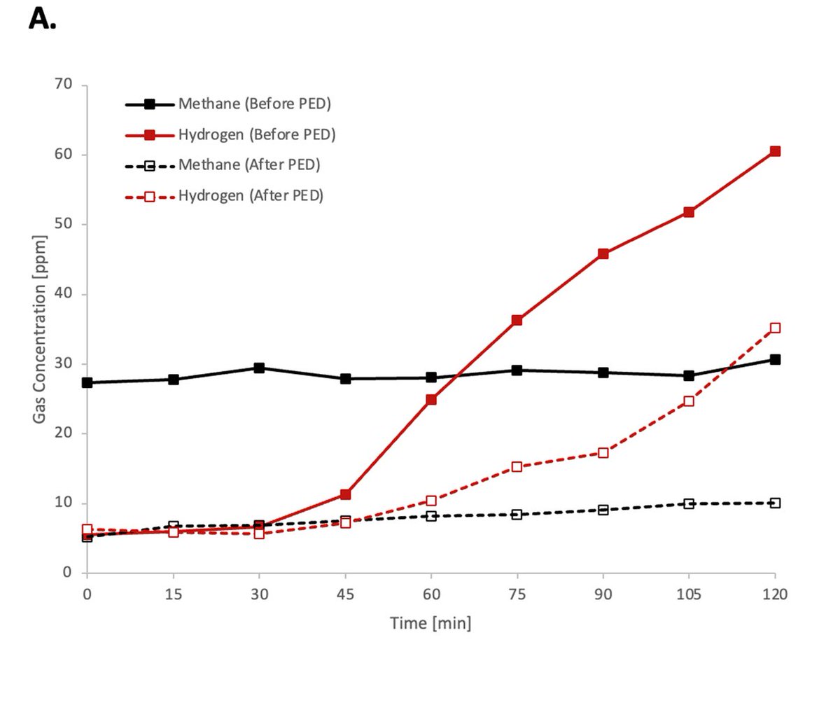 Ali Rezaie MD MSc (@alirezaiemd) on Twitter photo First prospective clinical trial of elemental diet in patients with IMO and/or SIBO.
Two weeks of exclusive palatable elemental diet was tolerated in all 30 patients and led to a significant drop in CH4 & H2 peak levels. Symptoms improved significantly.
#ddw2024 First prospective clinical trial of elemental diet in patients with IMO and/or SIBO.
Two weeks of exclusive palatable elemental diet was tolerated in all 30 patients and led to a significant drop in CH4 & H2 peak levels. Symptoms improved significantly.
#ddw2024