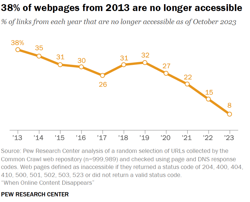 1 out of 3 webpages from a decade ago are no longer accessible. Thank goodness for projects like the @internetarchive. #dataviz source: pewresearch.org/data-labs/2024…