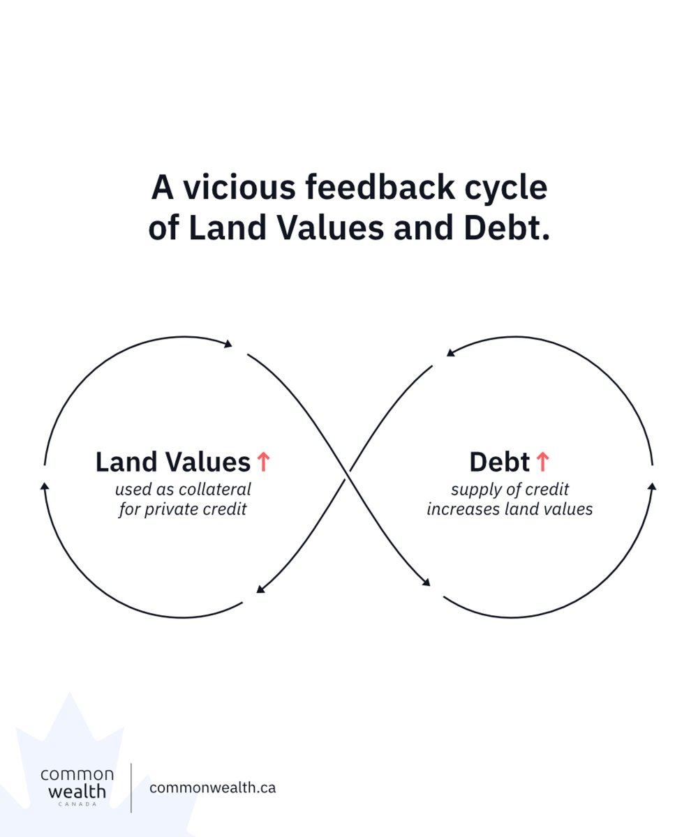 97% of money was created by commercial banks as loans, mostly to buy existing assets like land. The result is a vicious feedback loop of ever-rising land prices and ever-increasing mortgages, trapping Canadians in lifetimes of crushing debt. Land value tax is a circuit breaker.