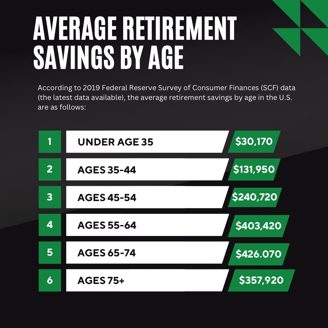 Average Retirement Savings By Age

#RetirementSavings #FinancialPlanning #RetirementGoals #SaveForRetirement #WealthManagement #FinancialFreedom #FuturePlanning #MoneyMatters #InvestSmart #RetirementPlanni#SavingsTips