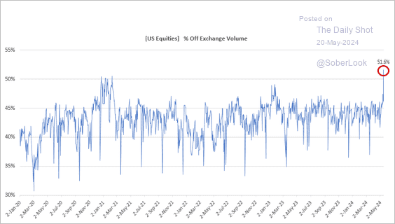 LanceRoberts's tweet photo. #Offexchange activity has been surging, indicating increased retail participation. Platforms like Robinhood, E*TRADE, and Schwab frequently route orders to off-exchange venues, such as #darkpools or #internalizers.
h/t @thedailyshot https://t.co/e8LGmbogIZ