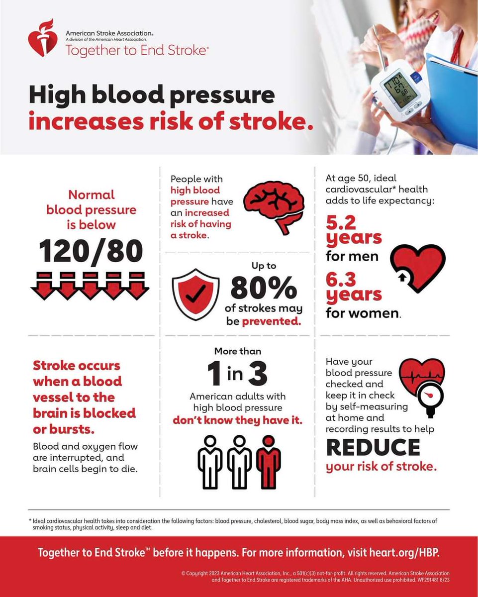 High blood pressure increases risk of stroke. Know your numbers. 

It's American Stroke month.  You matter.  Take care of you. #knowyournumbers #stroke #highbloodpressure