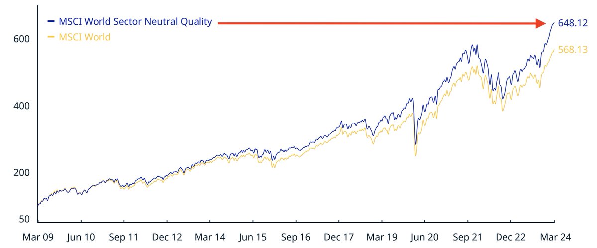 moonlaggoune's tweet image. Je parle souvent du MSCI World, mais connaissez-vous son petit frère caché  ?

Le MSCI World Quality superforme son grand frère de 80 points sur 15 ans grâce à une technique séculaire...

Explications 👇