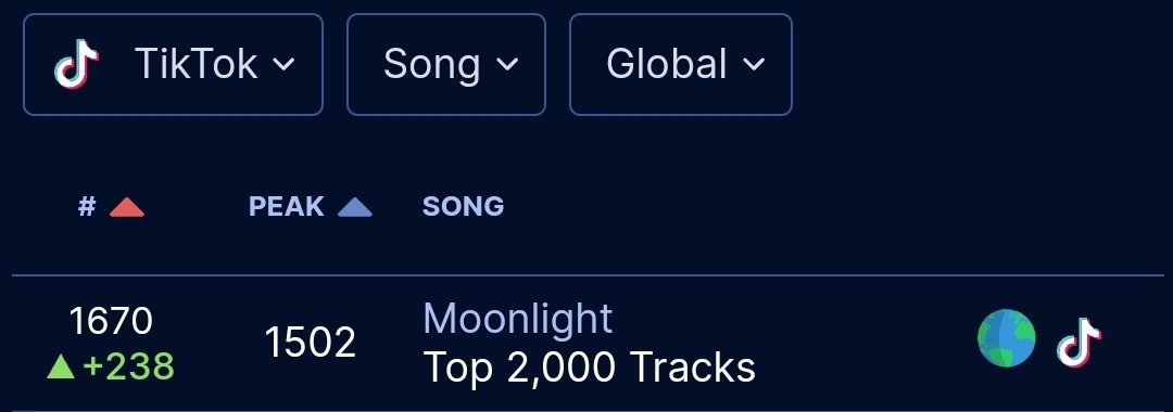 📊 MOONLIGHT re-entered the TikTok Global Top 2000 Tracks yesterday at #1908 and today at 1670 ( +238 ). @SB19Official #SB19 #MOONLIGHT #IANxSB19xTERRY