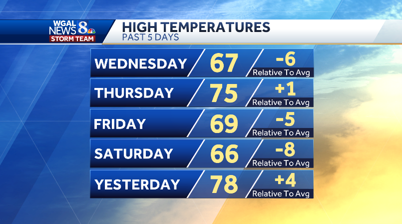 🌡️ PAST 5 DAYS Highs have been in the 60s and 70s lately. This week, we're in for a stretch of 80s, with slightly higher humidity levels! #PAwx