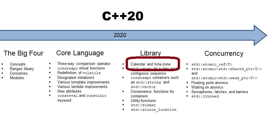 Chrono I/O Chrono I/O consists of reading and writing chrono types. The ...