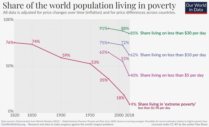 Leute, die hier behaupten, der Kapitalismus habe zu immer mehr Armut geführt, sollten mal was zu diesen Zahlen sagen. Und dazu, dass die größten Hungerkatastrophen im 20. Jahrhundert in der sozialistischen UdSSR und in Maos China stattfanden,