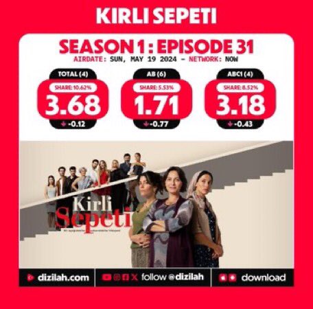 Kirli sepeti için ikinci şans verdiniz Ama retingler ortada aslında en çok şansı hak eden ve hikayesi yarım kalan dizi gaddar bu hafta yükselirse kesinlikle ona da şans vermelisiniz Gaddar’ın retingleri onlardan çok daha iyi <a href="/nowtvturkiye/">NOW</a> #Gaddar