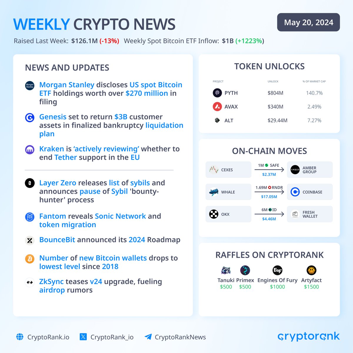 Weekly Crypto News  📣

👉 News:
— Morgan Stanley discloses US spot Bitcoin ETF holdings worth over $270 million in filing
— Genesis set to return $3B customer assets in finalized bankruptcy liquidation plan
— Kraken is ‘actively reviewing’ whether to end Tether support in the EU