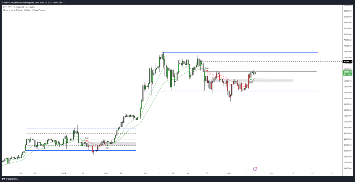 Trader_XO's tweet image. $BTC Updated  

Reference previous tweet for viewpoints

63.5 - 64k = 12/21 Daily EMA zone support zone
Shallow pullback then this is the zone that I'd like to see hold.

67s resistance - aka mid - flip above with volume &amp;amp; momentum takes us to 70k imo

Still long from 61

H1-H4…