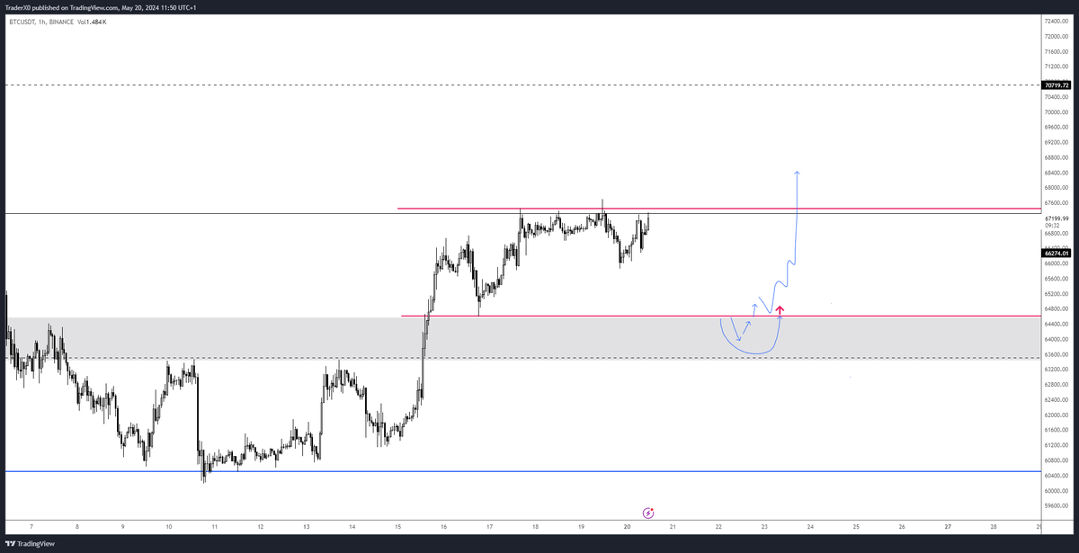 Trader_XO's tweet image. $BTC Updated  

Reference previous tweet for viewpoints

63.5 - 64k = 12/21 Daily EMA zone support zone
Shallow pullback then this is the zone that I'd like to see hold.

67s resistance - aka mid - flip above with volume &amp;amp; momentum takes us to 70k imo

Still long from 61

H1-H4…