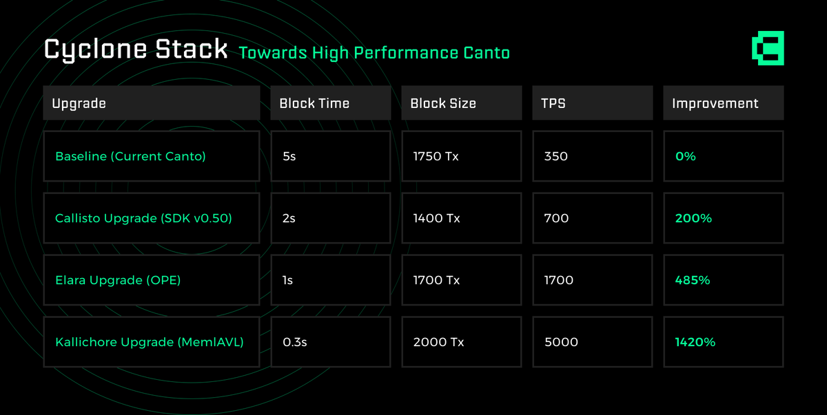CantoPublic's tweet photo. Roadmap Update: Canto's Cyclone Stack 🌪️

@b__harvest and other contributors have been working hard to make Canto faster and more resilient 👨‍💻

Faster Performance → Better Experience → Wider Adoption

Here's an update on Cyclone's Upgrades:

The Callisto Upgrade - Coming soon...

The Cosmos SDK of Canto Chain will be upgraded to v0.50. This reduces block time to less than 2 seconds and promises more stable operations with fewer validator misses.

Elara Upgrade - Coming in Q3-2024

Introduces sub-second block times + higher TPS through the introduction of Optimistic Parallel Execution and Block-STM, an in-memory smart contract parallel execution engine.

Kallichore Upgrade - Scheduled for late Q3-2024
Coming in H1 2024, storage bottlenecks will be eliminated. This will boost the efficiency of the Cosmos SDK, ensuring smoother, faster blockchain operations.

Rigorous performance benchmarking has yielded impressive results 💨
These upgrades are a major milestone for Canto, marking a step forward in our journey to provide a high-performance blockchain platform ready for mass adoption 🌐

Visit the Canto blog for more details on Cyclone's roadmap 👇

https://t.co/9FK8VU84qI