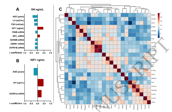 🔝Integrative Clinical, Hormonal and Molecular Data associate with Invasiveness in Acromegaly: REMAH Study 👉Una combinación de variables clínicas, analíticas y moleculares está asociada con la invasividad tumoral de los GHomas academic.oup.com/ejendo/advance… @NeuroendocrinoS