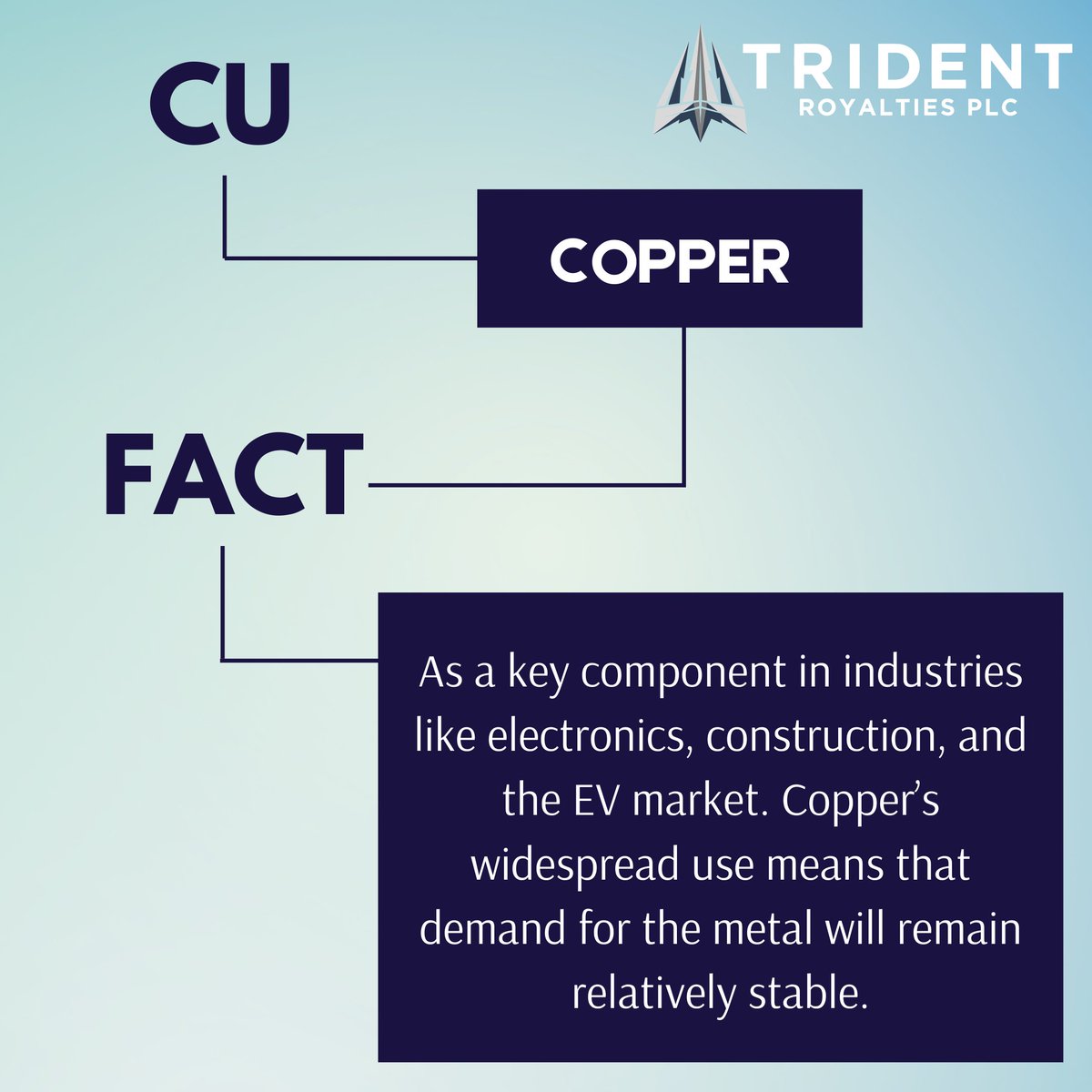 TridentPlc's tweet image. #Copper’s is a foundational material of the modern world. Demand for the highly-conductive element across industries will fuel economic growth.📈💼

#TridentRoyalties #TRR #Mining #Investment #Copper