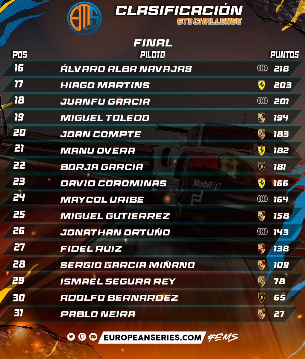 Asi queda el campeonato de forma provisional a falta de las ultimas reclamaciones.

Gran campeonato de todos.
Grandes carreras y luchas muy bonitas
Tendréis noticias pronto

Gracias a <a href="/tracktitanio/">Track Titan</a> por hacer esto posible!