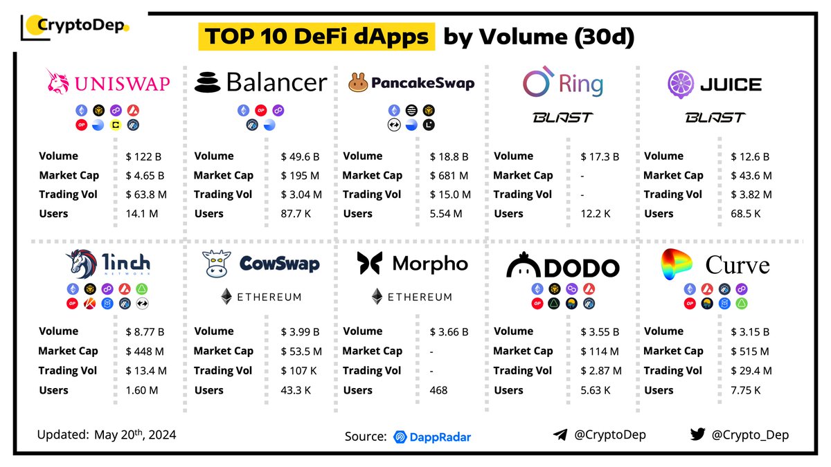 ⚡️ TOP 10 #DeFI dApps by Volume (30d)

We present the top #DeFi dApps by volume in the last 30 days, regardless of the protocol's chain. Data taken from @DappRadar.

$UNI $BAL $CAKE $JUICE #1INCH $COW $DODO $CRV