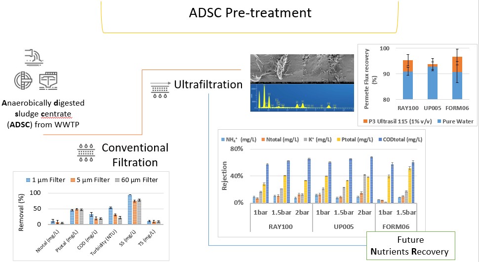 📢We are very excited to present our latest article on Ultrafiltration of sludge centrate from WWTPs as a key pretreatment process for future nitrogen recovery.👩‍🔬♻️ 💦sciencedirect.com/science/articl…