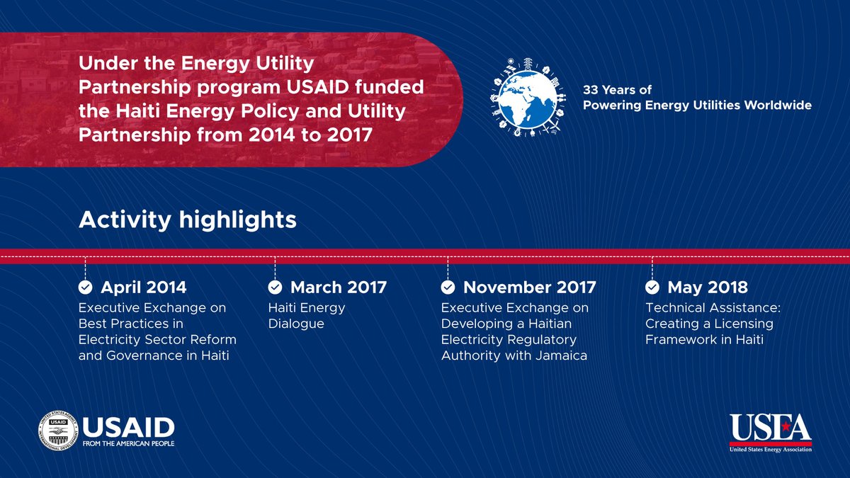 USEnergyAssn's tweet photo. In Haiti #PoweringCleanEnergy drives #PoweringClimateAction amid significant vulnerabilities. #USEAforUSAID collaborated w/Haiti through #EUPP from 2014-2017 focusing on institutional reforms, governance & attracting pvt investment to the #energysector
@climatelinks @USAIDEnviro https://t.co/UoXV4wnW1H
