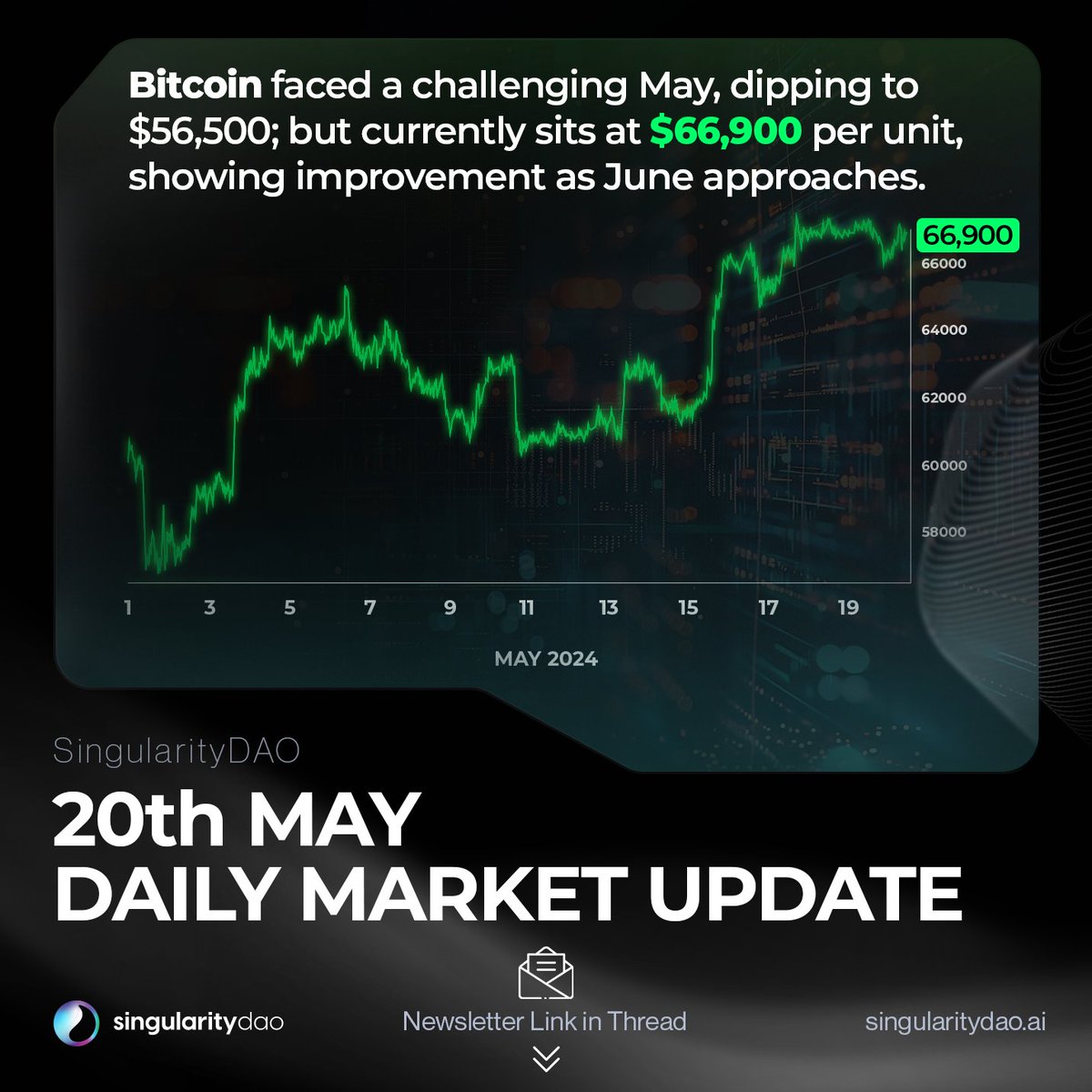 Your Daily Market Update - May 20

Bitcoin faced a challenging May, dipping below $60,000 to $56,500 on May 1, 2024. 

But at $66,900 per unit Currently, it's showing improvement as June approaches.