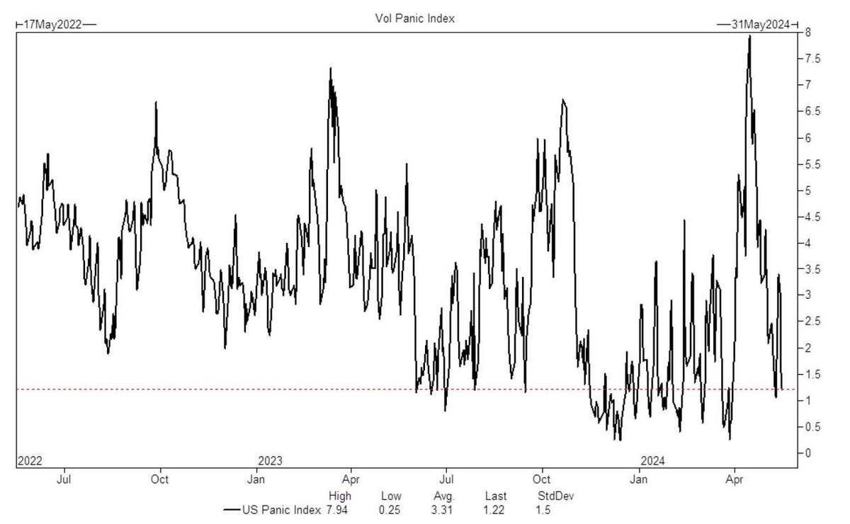 This is a market that is quite complacent, according to Goldman's 'Vol Panic Index'