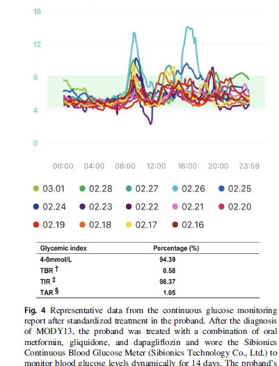 🆕Clinical and functional characterization of a novel KCNJ11 (c.101G > A, p.R34H) mutation associated with maturity-onset diabetes mellitus of the young type 13 ▶️Se describe el mecanismo de KCNJ11 (c.101G > A, p.R34H) asociado con MODY13 link.springer.com/article/10.100… @diabeteSEEN