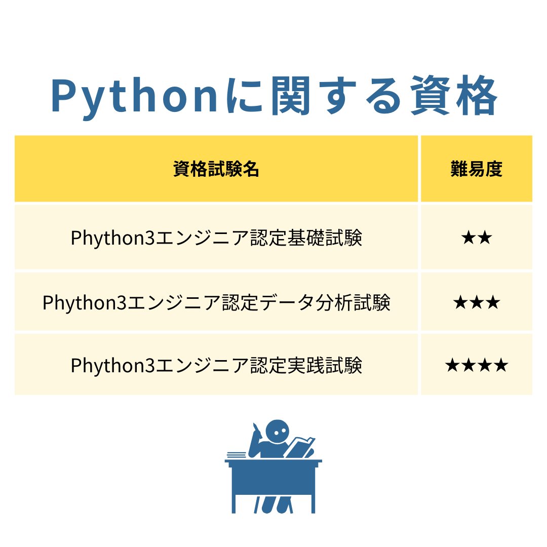 #Python に関する主な資格！✨（日本国内）

✓Python3エンジニア認定基礎試験
✓Python3エンジニア認定データ分析試験
✓Python3エンジニア認定実践試験

持っておくと仕事受注に有利になります👍

まずは難易度の低いものからチャレンジしましょう🔥