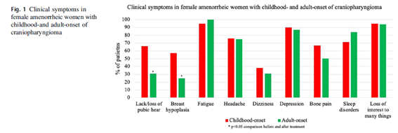 📕Hypogonadism as a consequence of craniopharyngioma in female patients: comparison of childhood and adult onset and effects of estrogen replacement therapy 👉👉 link.springer.com/article/10.100… @NeuroendocrinoS