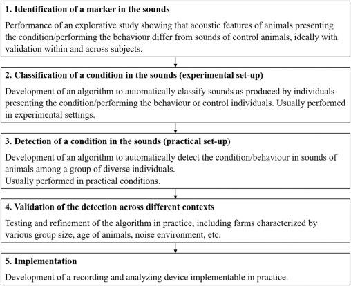 〰️A scoping review of the use of bioacoustics to assess various components of farm animal welfare🐏🐑

This review aims to present the potential of bioacoustic tools to monitor various aspects of the welfare of farm animals👇
sciencedirect.com/science/articl…