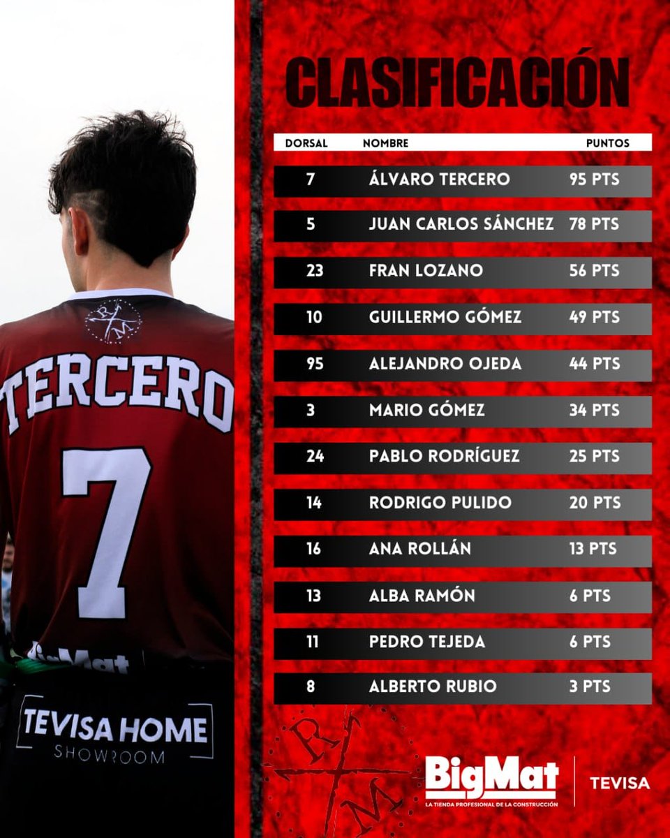 RomanosMerida's tweet image. CLASIFICACIÓN ROMANA⚔️

ANOTACIONES DE LA LIGA EXTREMEÑA 2024

🏆 Álvaro Tercero #7 con 95 puntos 

#meridaromanos⚔️

📸 @nosoyperfecta