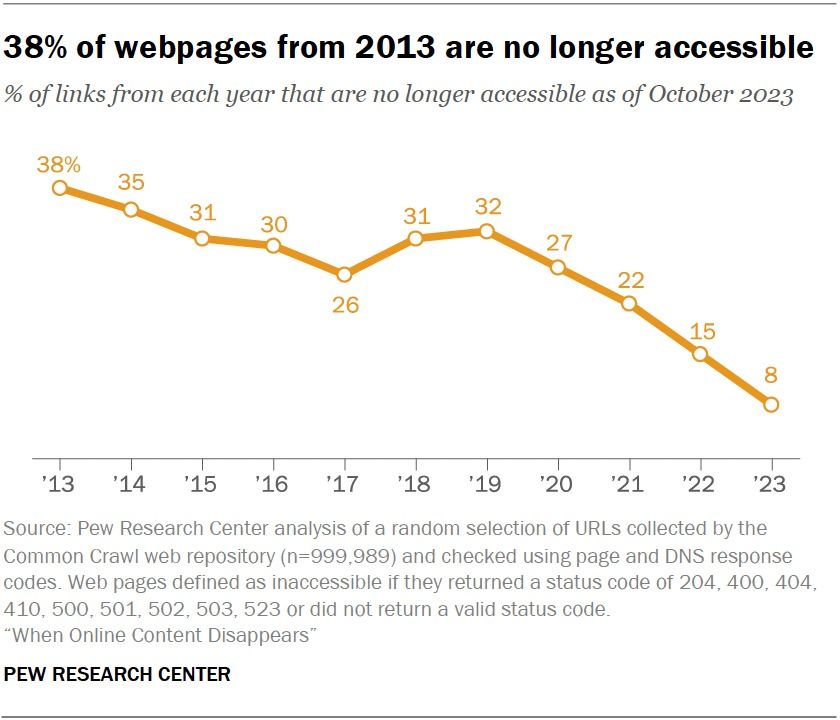 38% of decade old webpages suffer from digital decay bit.ly/4atPaJK