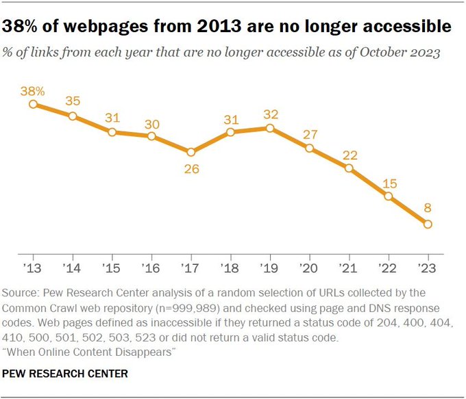 38% of decade old webpages suffer from digital decay https://t.co/0DIYblTR9j https://t.co/mivL6oPzWZ