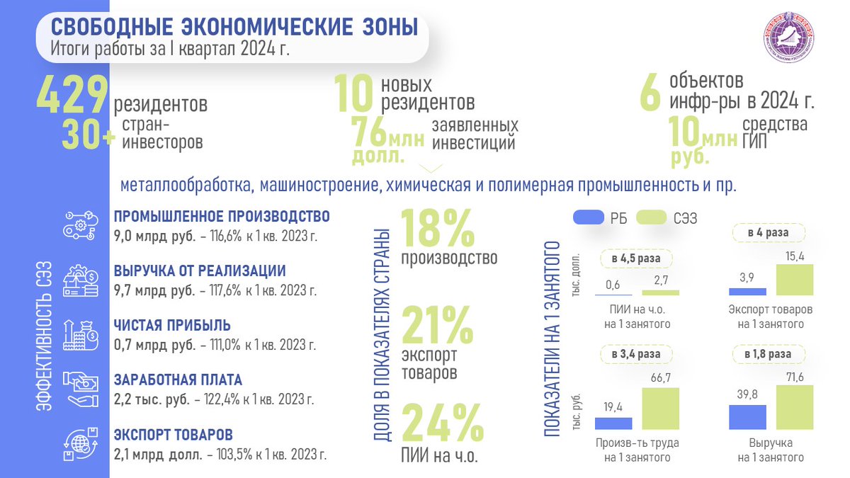 Цифры и факты: экспорт товаров резидентов СЭЗ в I квартале превысил 2 млрд долларов economy.gov.by/ru/news-ru/vie…