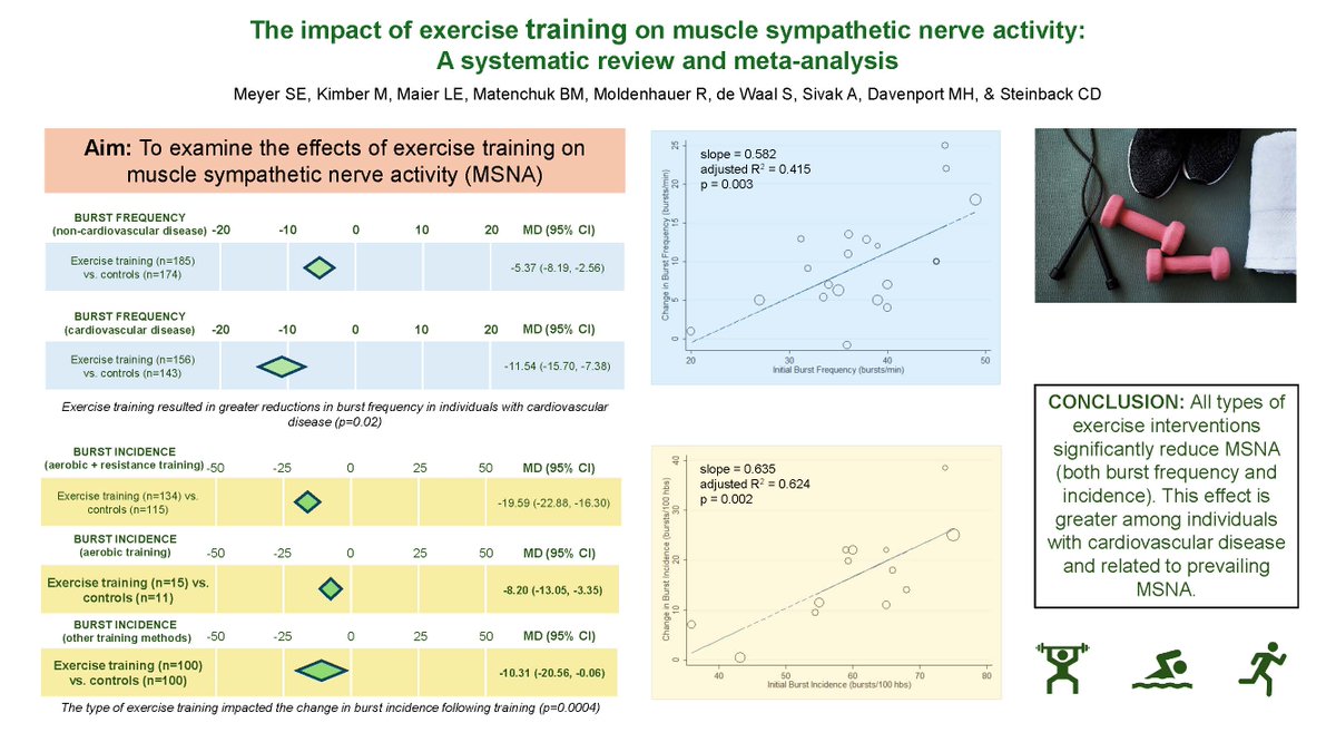 🤩Start your week with this #ArticlesInPress, The Impact of Exercise Training on Muscle Sympathetic Nerve Activity: A Systematic Review and Meta-Analysis Sarah E. Meyer, et al. ow.ly/uQZT50RJZbr #JAPPL