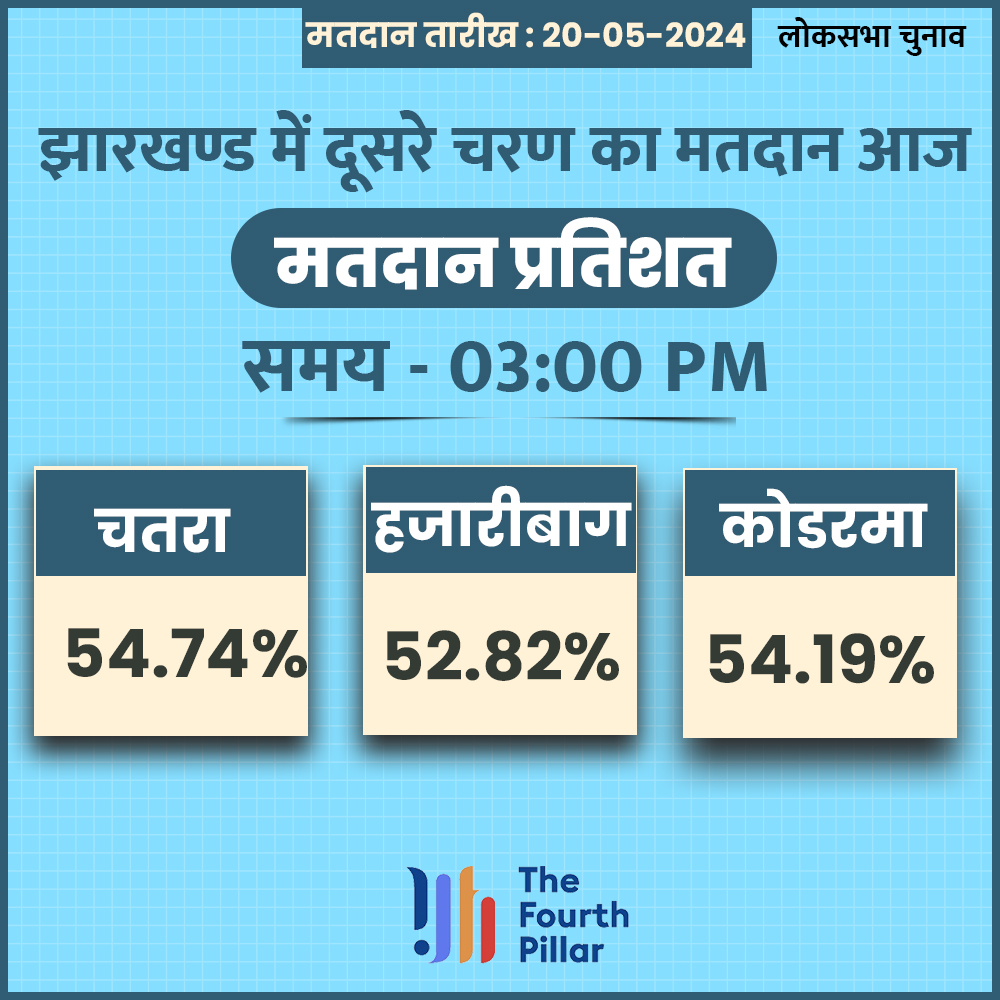 fourthpillartfp's tweet image. प्रदेश में 1 बजे तक 53.90% फीसदी वोटिंग हुई। चतरा में सबसे ज्यादा 54.74 %, हजारीबाग में 52.82% और कोडरमा में 54.19% वोटिंग हुई।

#loksabhaelection2024 #KodermaNews #Hazaribagh #chatra #votenow #Vote2024
