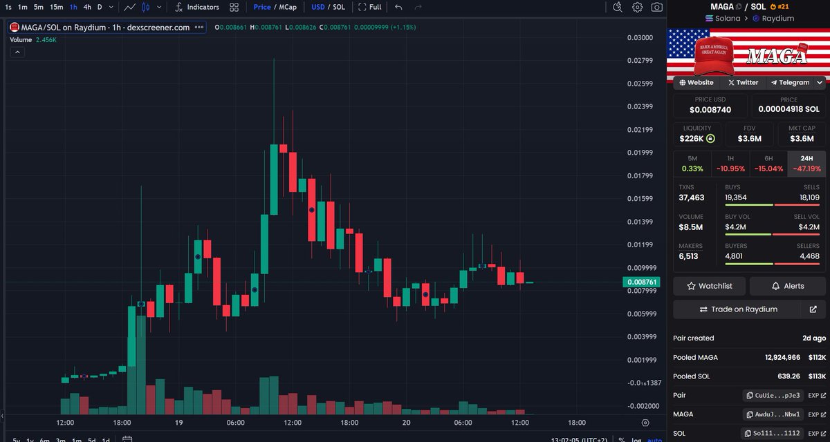 With political themed memecoins catching a lot of hype &amp; volume im rolling the dice on this CTO; $MAGA | TRUMP’S HAT🧢. Had a great run already and holding well here. LIQ is fully burnt! @magatrumphat

📊Chart:
dexscreener.com/solana/cuuiebg…

💬TG:
t.me/magaonsolcto

#DYOR #SOL🟥