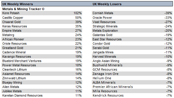 MetalsMiningT's tweet photo. Weekly UK Metals &amp; Mining Movers #KP2  #CCZ  #CGH  #KRS  #EEE  #MNRG  #AFP  #ORR  #GGP  #KDNC  #ORCP  #VAST  #CUSN https://t.co/TGsVFf6f2X