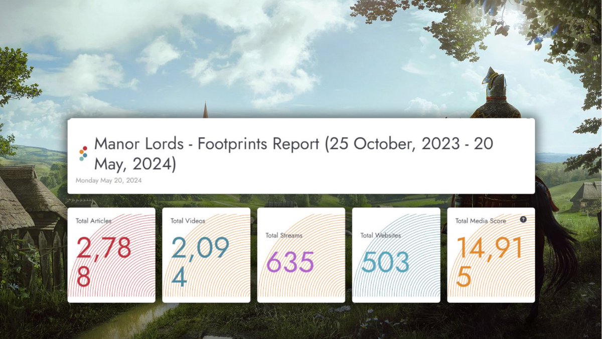 Manor Lords has been out for almost a month now, and it's certainly been the talk of the press!

🔎 2,788 articles, 2,094 videos and 635 streams have been published since its reveal on October 25th. Discover our full Footprints report since that date: app.footprints.gg/p/r/abe192cd-a…