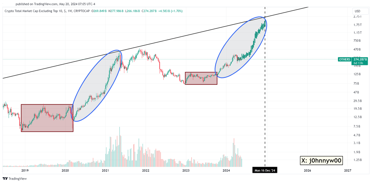 j0hnnyw00's tweet photo. Others/Weekly TF/Excluding Top 10.
As I said before, I will exit #crypto in late Q3 and early Q4.
#Bitcoin #altcoins https://t.co/s1GX0rAzmd