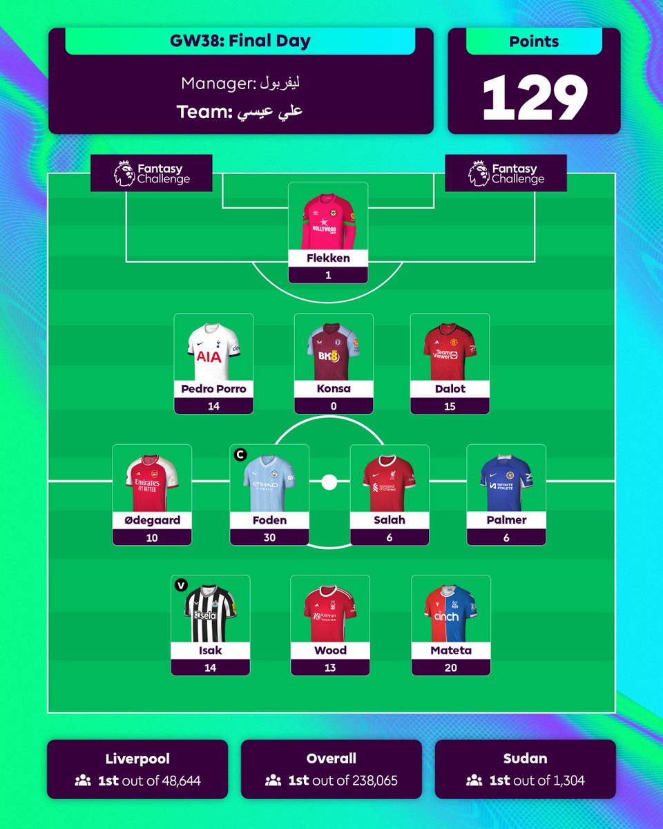 Making the right choices when only picking one player per club ☝️ Your Gameweek 38 Fantasy Challenge winning manager 🙌 #FPLChallengeAccepted