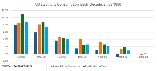 oxcapanalytics's tweet photo. 1.  AI-Driven Electricity Renaissance:  Much discussion around AI-driven energy consumption, and how it will require significant investments in fresh electricity-generating capacity.  Even Barron's this weekend is pushing the utility sector, so you know something must be up:  https://t.co/jJluRlnj7v.

When we look at the basic math of what 'AI equipment' needs versus traditional DC equipment, we understand the core argument.  However, we've been tracking electrical equipment spending for a while (it was a relevant part of our day job for >20 years) and there are a lot of unanswered questions in this area.  We thought it worth pointing some of this out, to inform the debate.

2.  Previous Technology Transitions -- Zero Effect:  Our first chart below shows the evolution of electricity consumption in the US since 1950, by decade.  In the 1950's, electricity consumption was growing at 8.5% p.a.  This growth rate has fallen every decade since, from 7.4% in 1960-70 through to -0.1% in 2010-20.  In absolute terms, electricity consumption did not increase from 2007's ~3.8 trn TWh through 2021, ie. fourteen years of stagnation.  Thanks to a recent post by @TechFundies for highlighting an important curiosity in this data.  Given historic buildout of fixed then wireless infrastructure in the 1990's and 2000's (the 2G-3G transition, anyone remember peak Cisco?), why did electricity consumption DECREASE from 3.0% in 1980-1990 to 2.4% in 1990-2000 and 0.8% in 2000-2010?  What was the true relationship between demand for internet access and services, an explosion of personal devices, with electricity consumption itself?