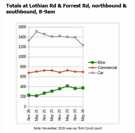 SpokesLothian's tweet photo. #SpokesCount May 2024
8-9am #LothianRoad & #ForrestRoad
Story.. https://t.co/QzducTbmUt
Messages..
1. All traffic modes down v. May 2023
2.🚲formed exactly same 16.3% of all traffic
3. In contrast, Omni separated bike lane saw huge🚲 growth
4. #LEZ maybe already impacting🚙use https://t.co/RVDvdm4igJ