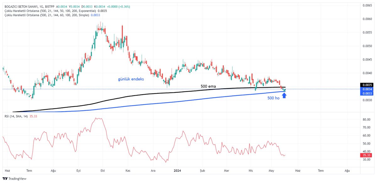 #bobet hisseye birde günlük endeks görünümünde bakalım geçen haftanın son günü 500 ho bölgesinde destek bulan hisse bu bölge üzerinde hareketlenmeye çalışıyor önemli bölge ytd